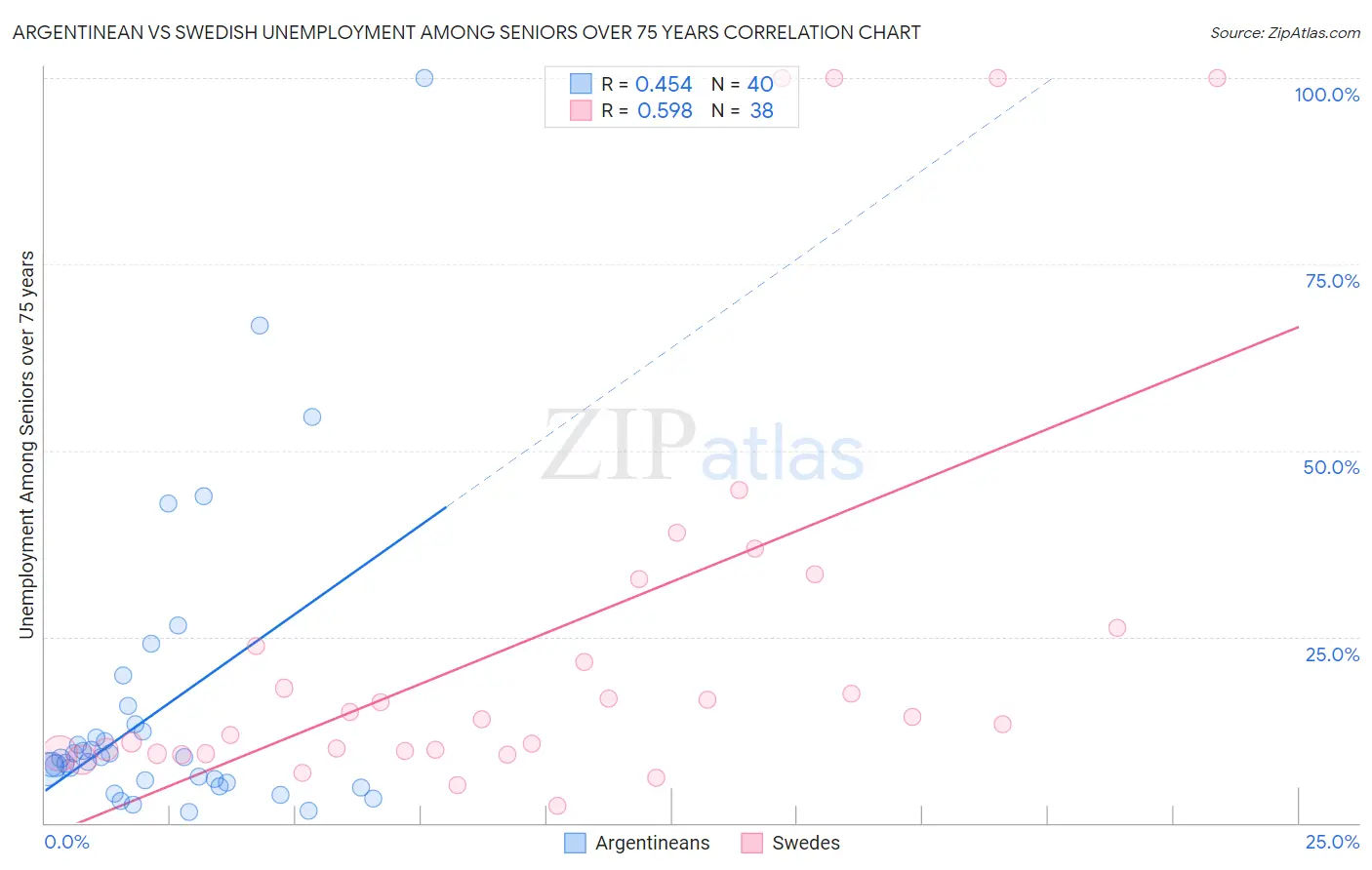 Argentinean vs Swedish Unemployment Among Seniors over 75 years