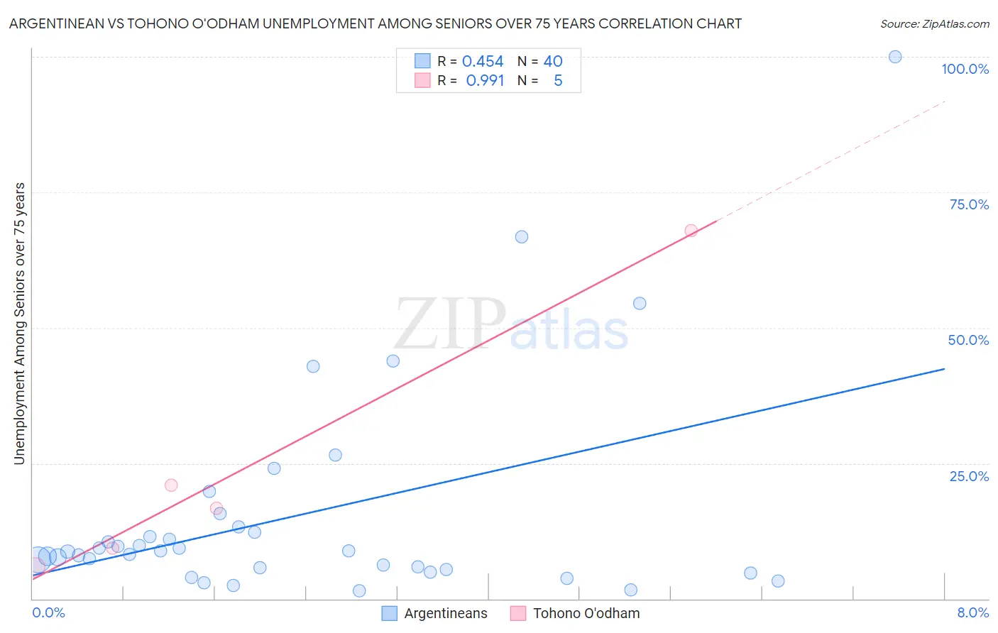 Argentinean vs Tohono O'odham Unemployment Among Seniors over 75 years