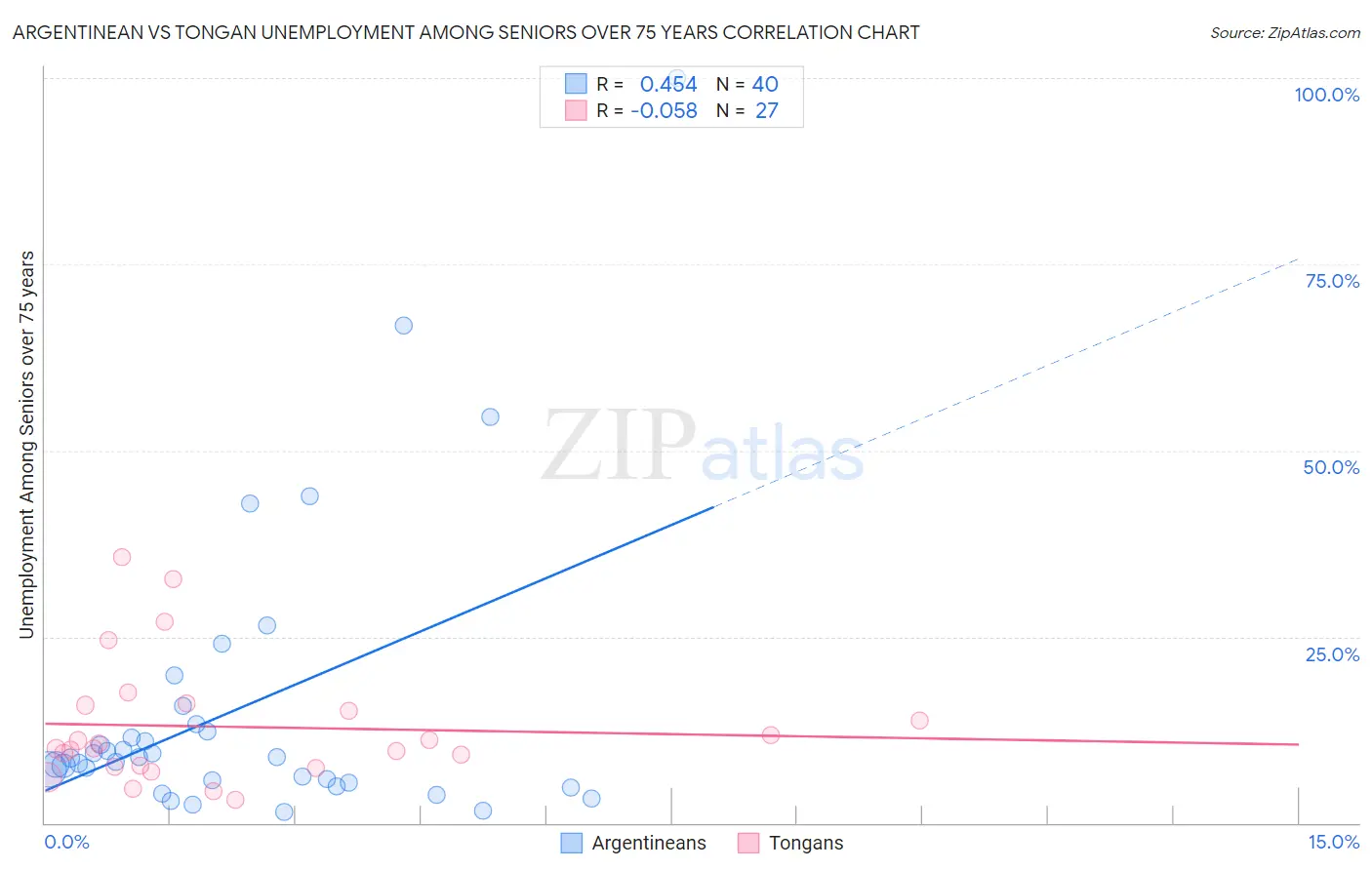 Argentinean vs Tongan Unemployment Among Seniors over 75 years
