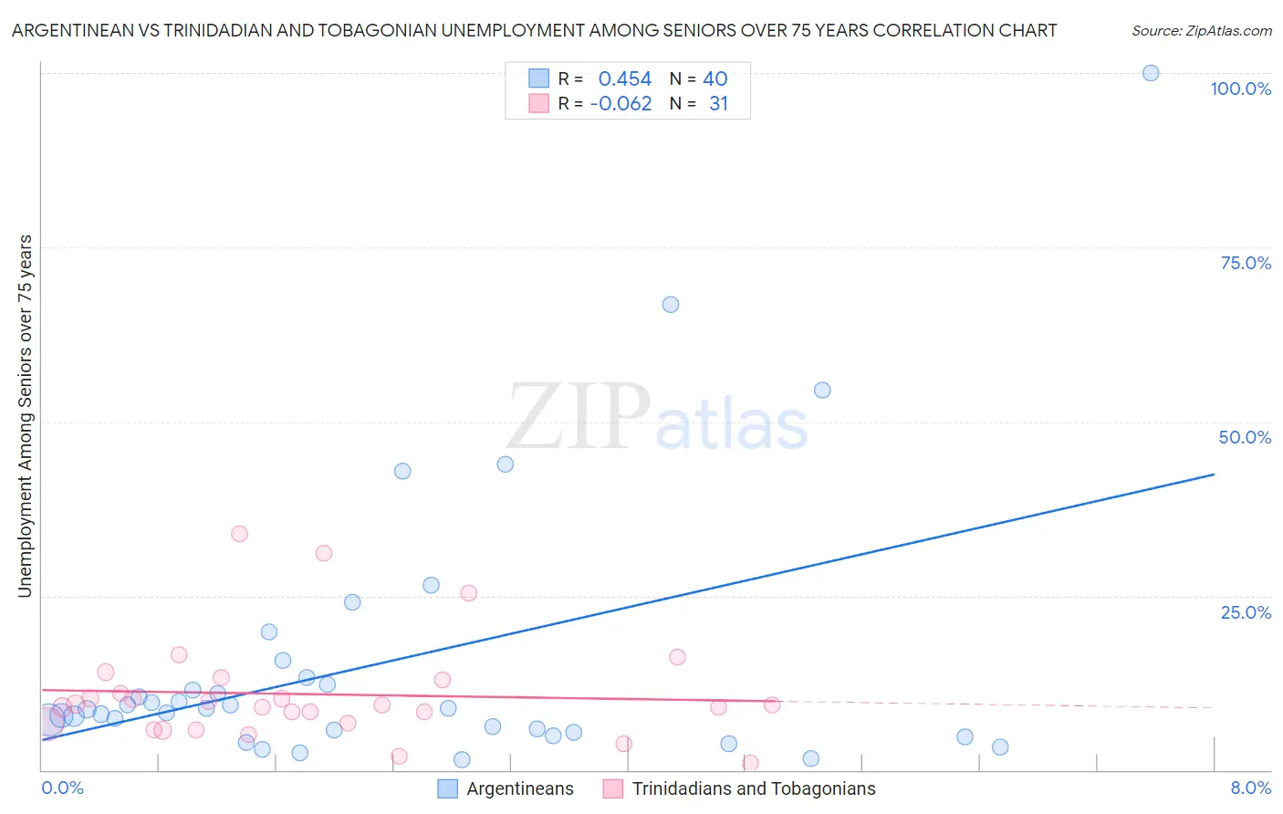 Argentinean vs Trinidadian and Tobagonian Unemployment Among Seniors over 75 years