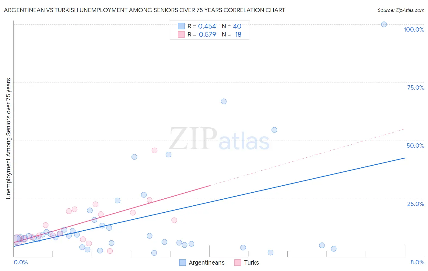 Argentinean vs Turkish Unemployment Among Seniors over 75 years