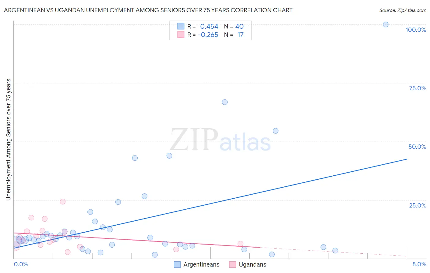 Argentinean vs Ugandan Unemployment Among Seniors over 75 years