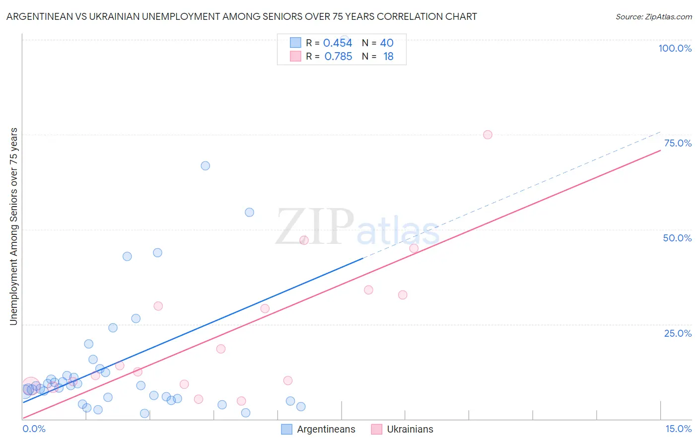 Argentinean vs Ukrainian Unemployment Among Seniors over 75 years