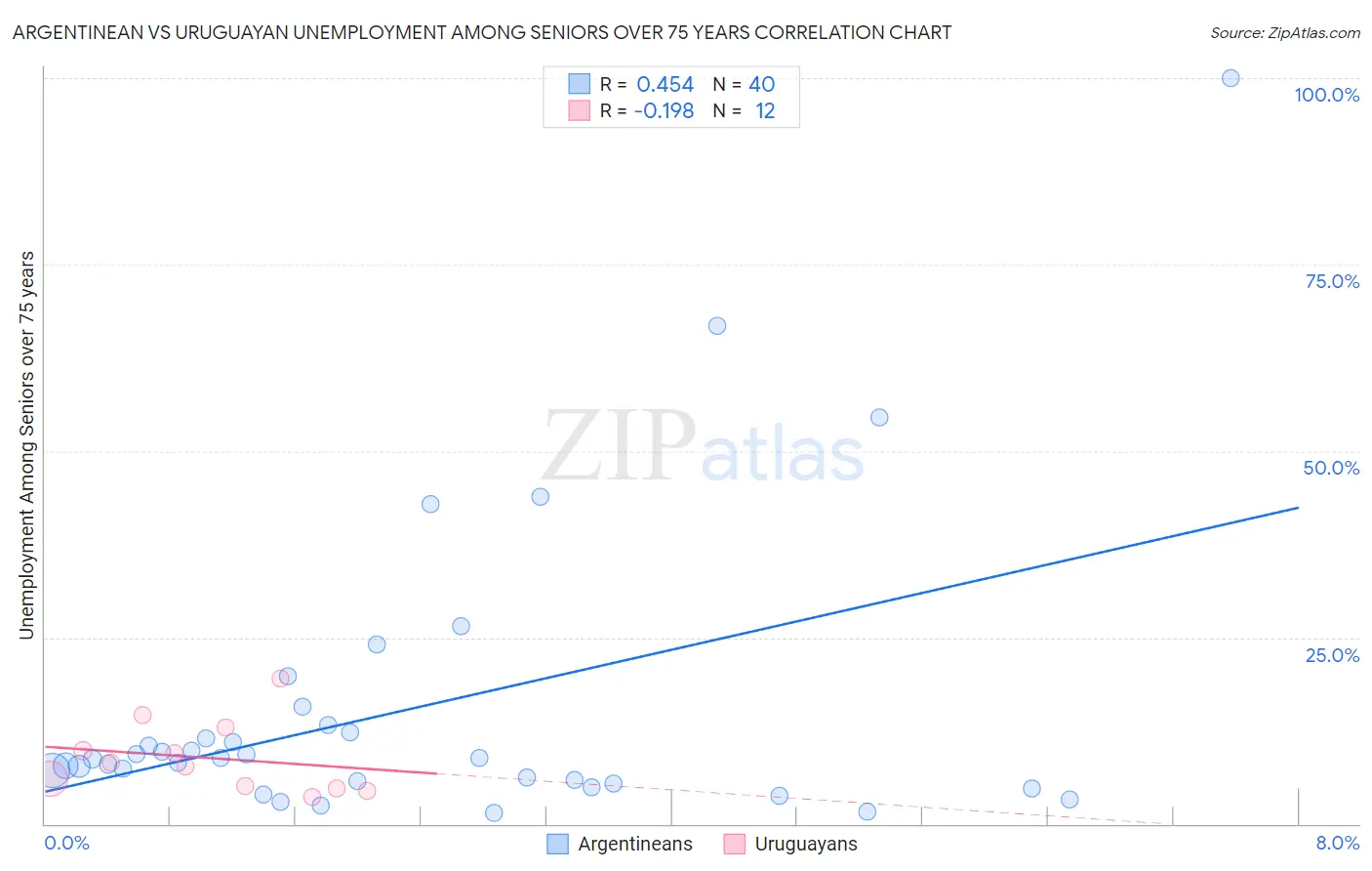 Argentinean vs Uruguayan Unemployment Among Seniors over 75 years