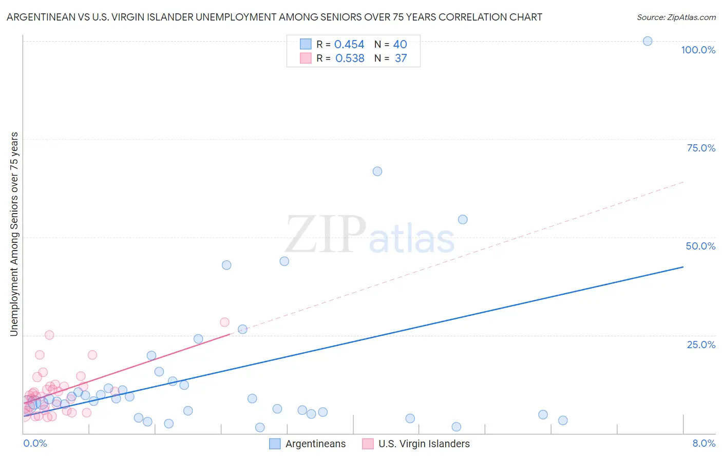 Argentinean vs U.S. Virgin Islander Unemployment Among Seniors over 75 years