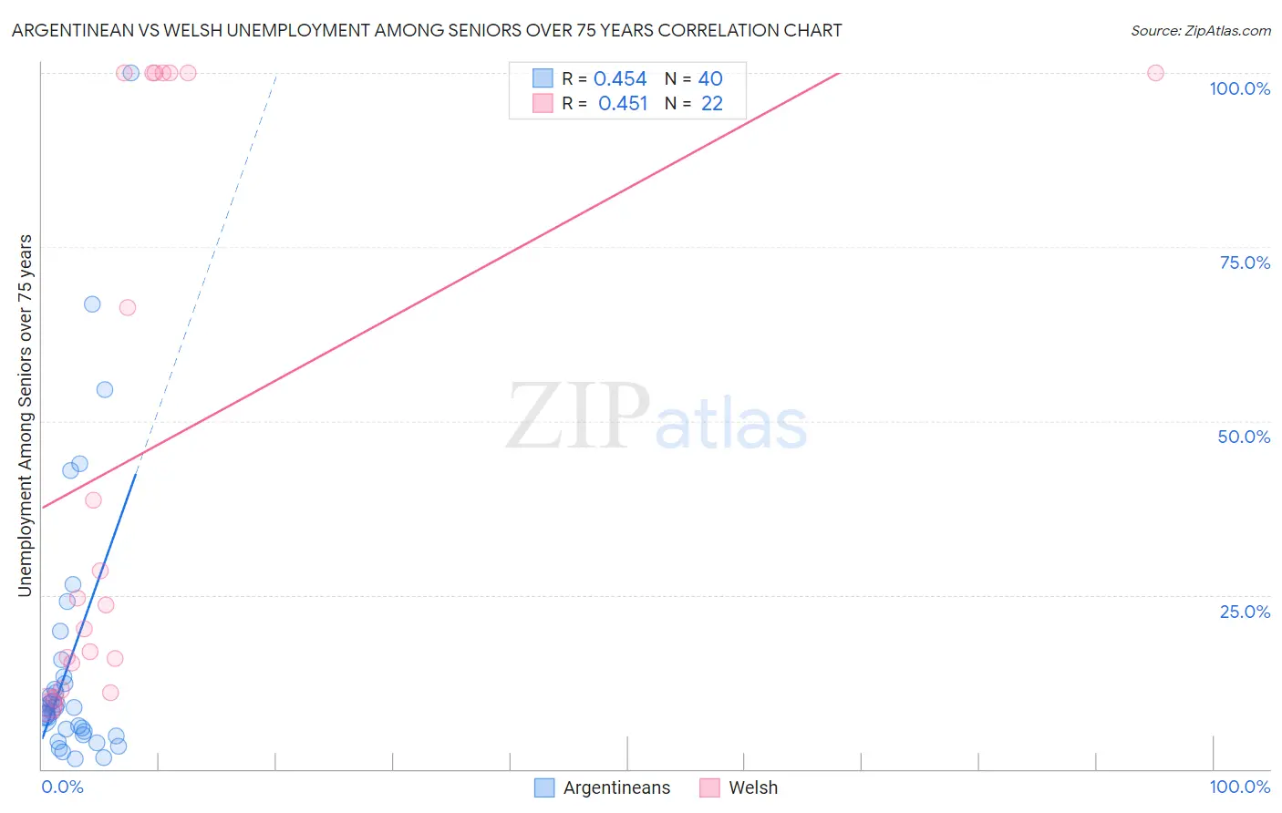 Argentinean vs Welsh Unemployment Among Seniors over 75 years