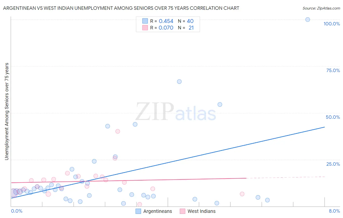 Argentinean vs West Indian Unemployment Among Seniors over 75 years