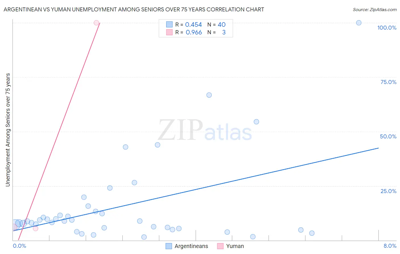 Argentinean vs Yuman Unemployment Among Seniors over 75 years