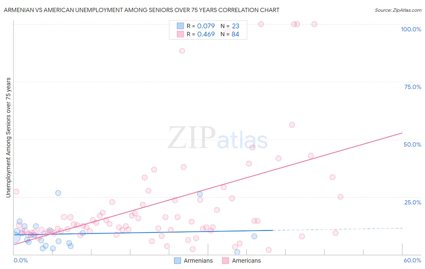 Armenian vs American Unemployment Among Seniors over 75 years
