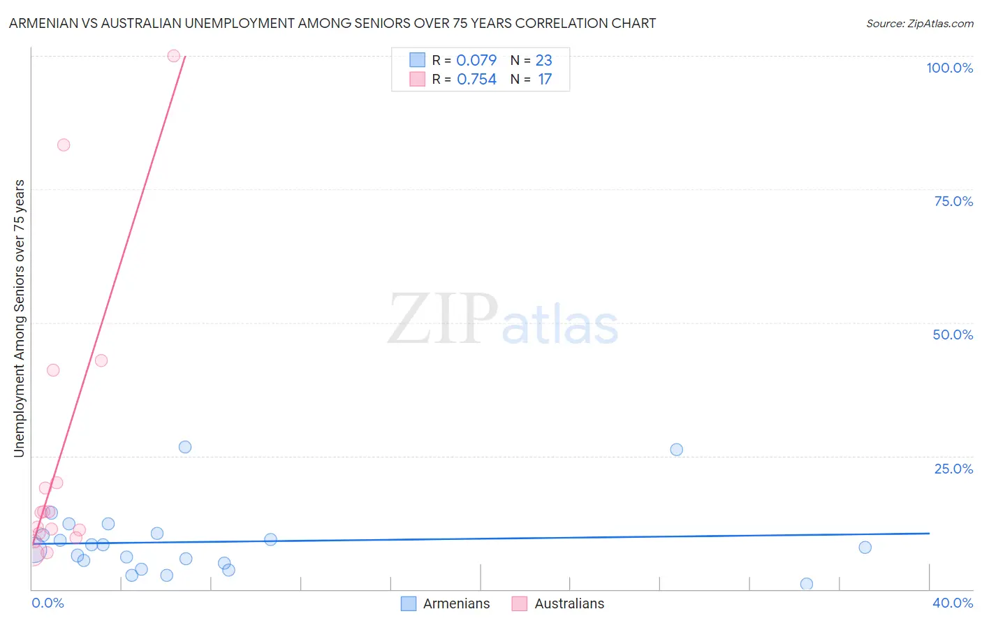 Armenian vs Australian Unemployment Among Seniors over 75 years