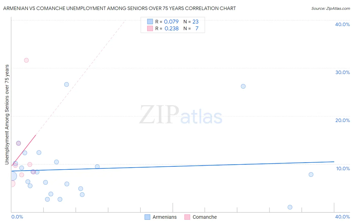 Armenian vs Comanche Unemployment Among Seniors over 75 years