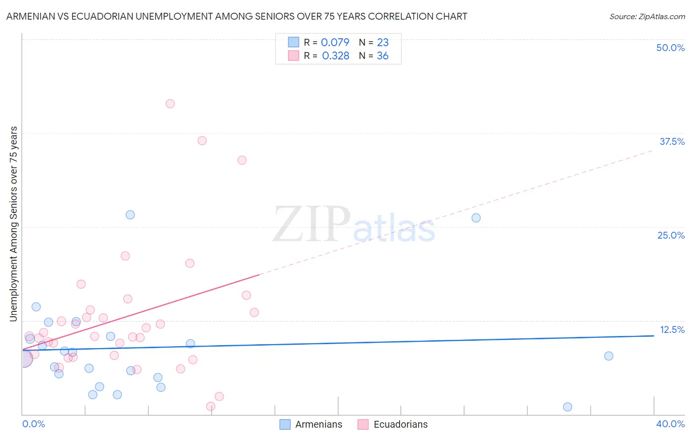 Armenian vs Ecuadorian Unemployment Among Seniors over 75 years