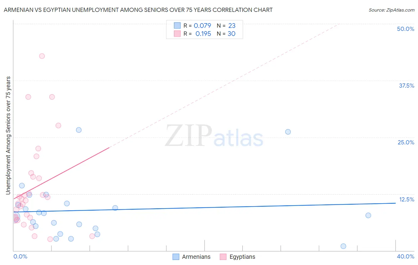 Armenian vs Egyptian Unemployment Among Seniors over 75 years