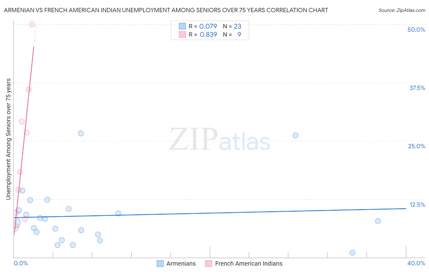 Armenian vs French American Indian Unemployment Among Seniors over 75 years