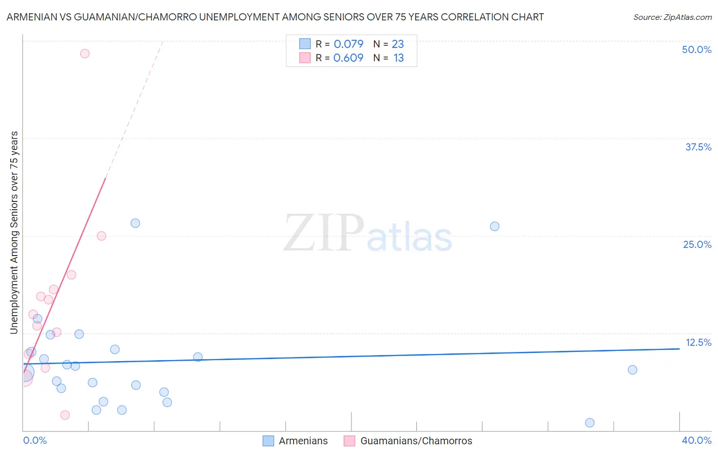 Armenian vs Guamanian/Chamorro Unemployment Among Seniors over 75 years