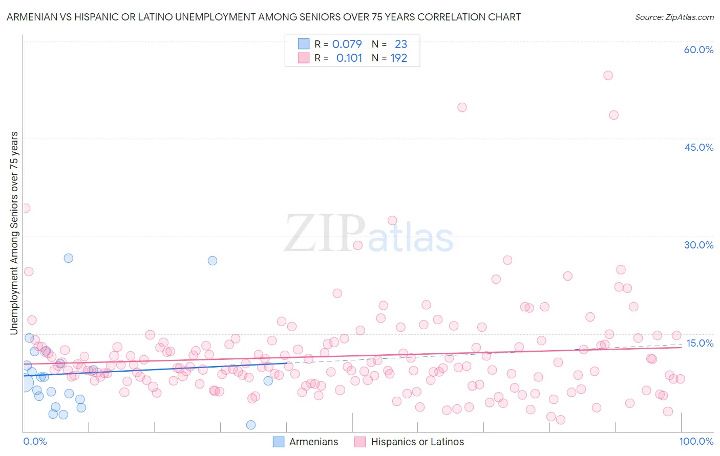 Armenian vs Hispanic or Latino Unemployment Among Seniors over 75 years