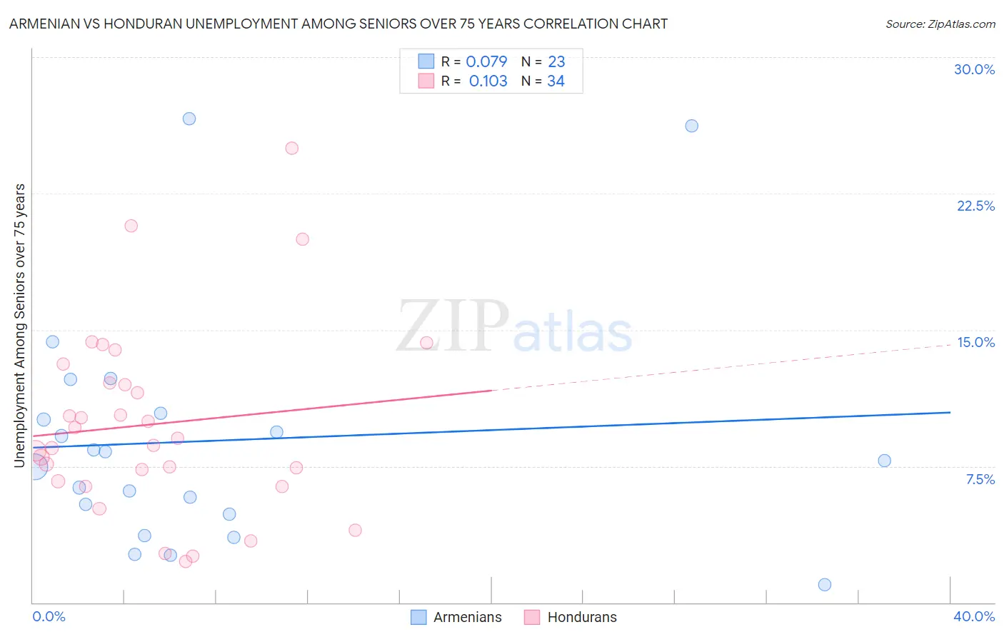 Armenian vs Honduran Unemployment Among Seniors over 75 years