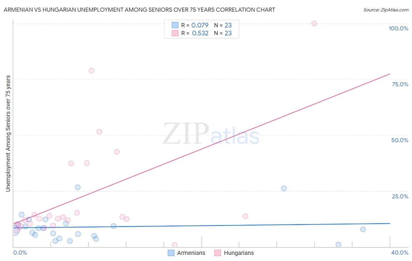 Armenian vs Hungarian Unemployment Among Seniors over 75 years
