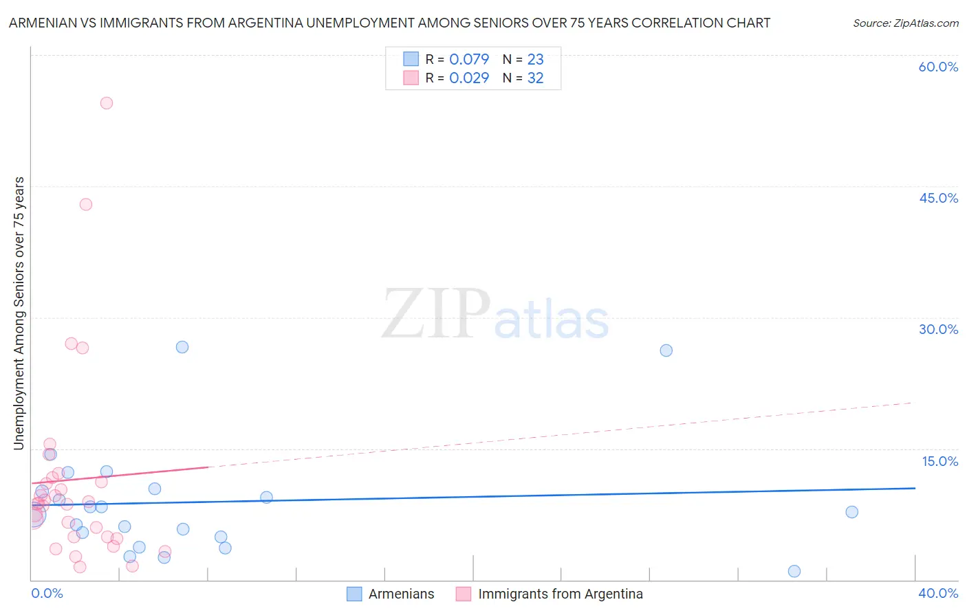 Armenian vs Immigrants from Argentina Unemployment Among Seniors over 75 years