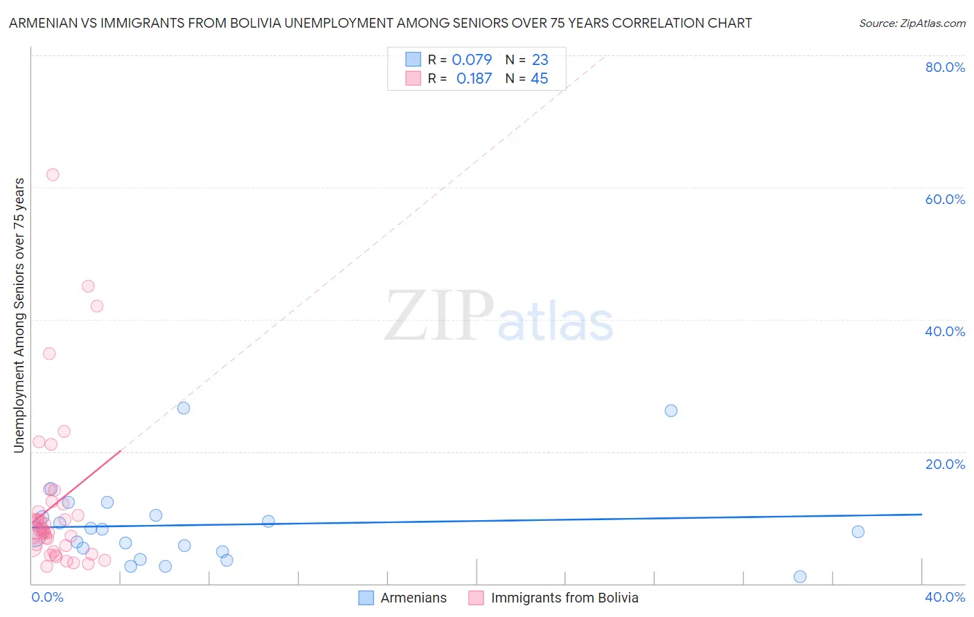 Armenian vs Immigrants from Bolivia Unemployment Among Seniors over 75 years