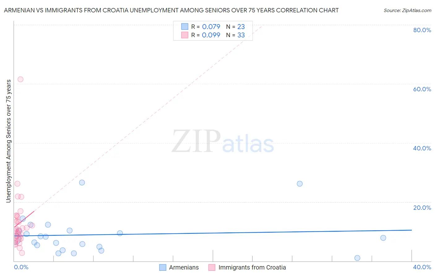 Armenian vs Immigrants from Croatia Unemployment Among Seniors over 75 years