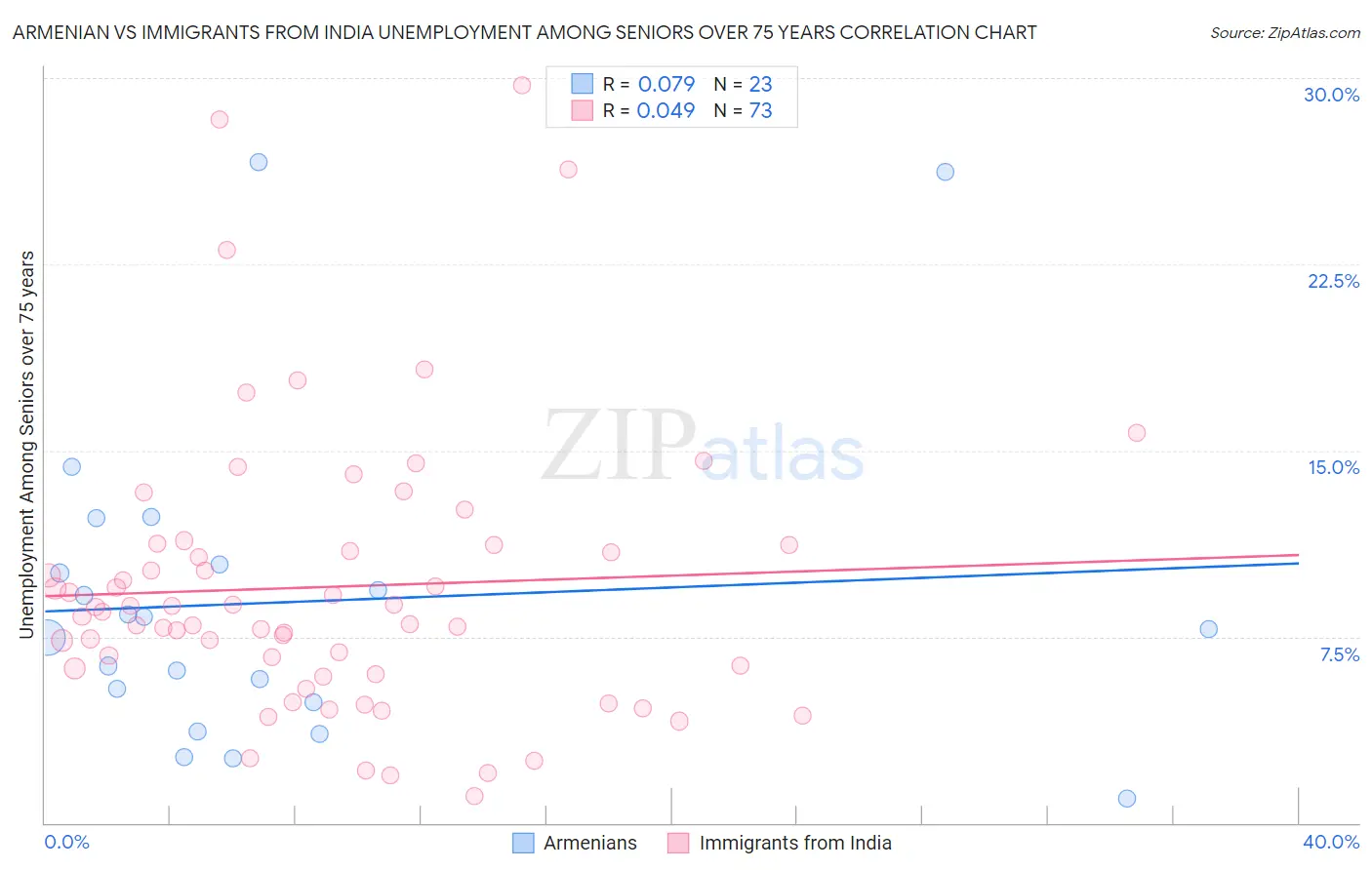 Armenian vs Immigrants from India Unemployment Among Seniors over 75 years