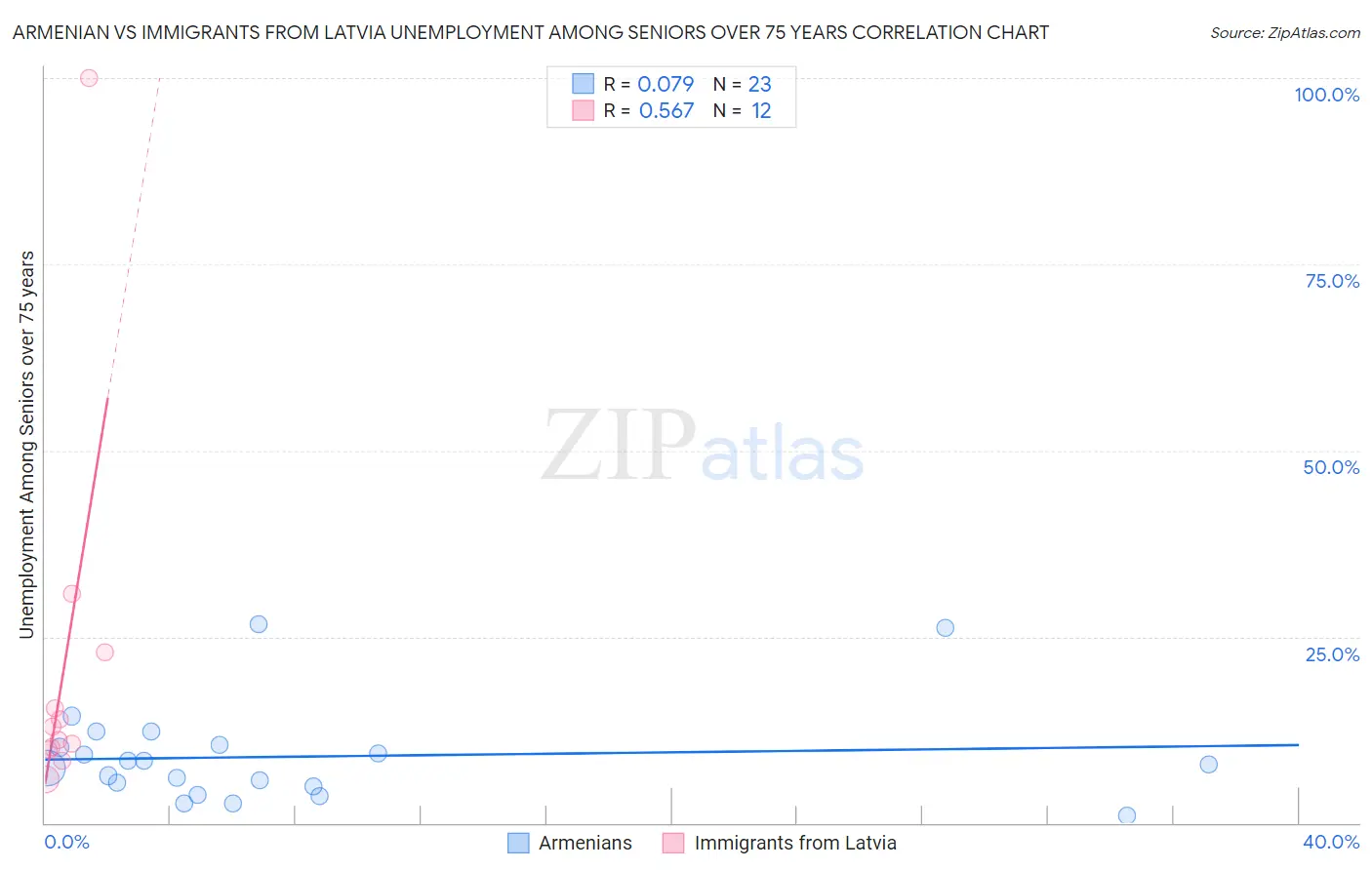 Armenian vs Immigrants from Latvia Unemployment Among Seniors over 75 years