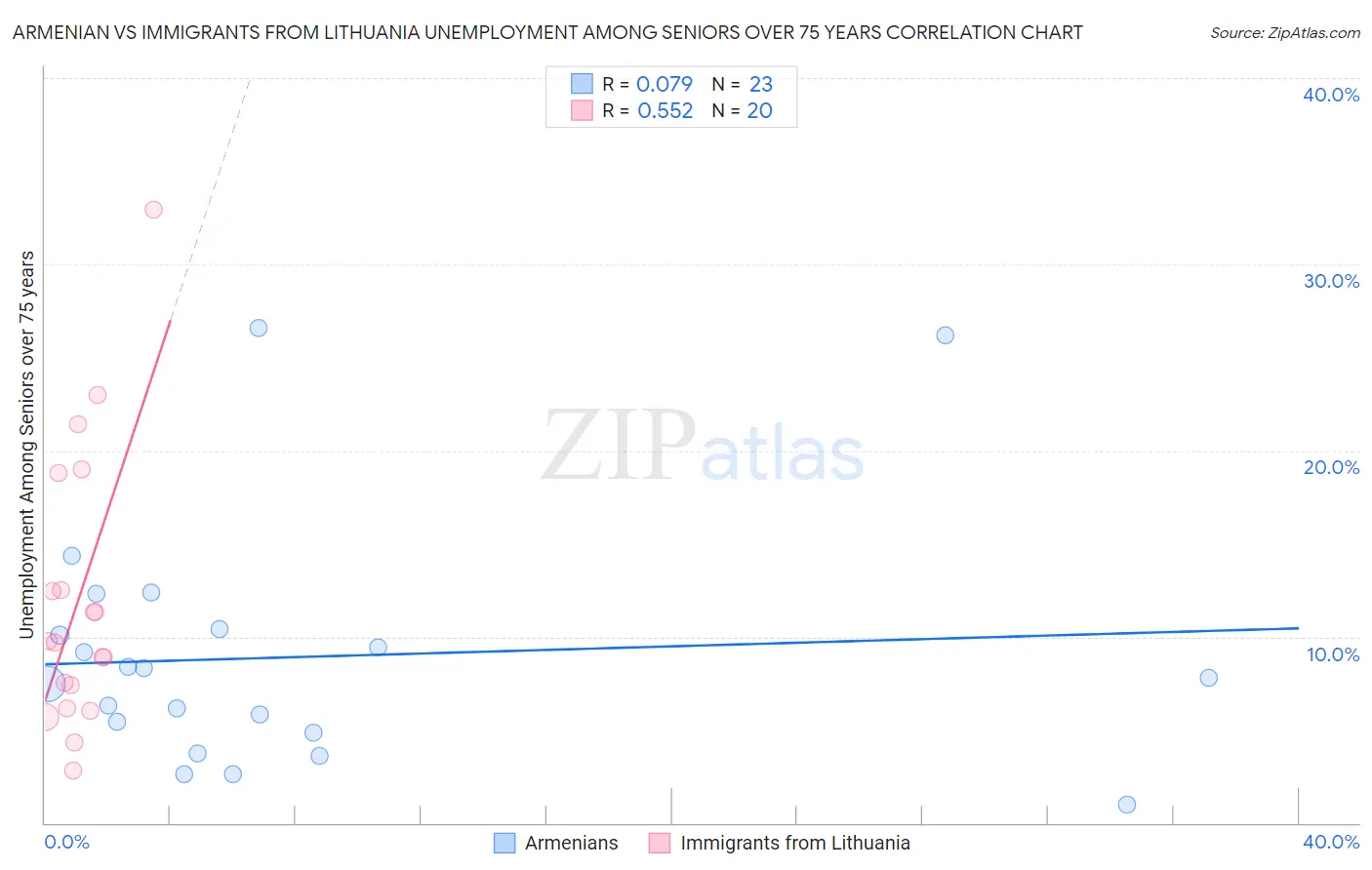 Armenian vs Immigrants from Lithuania Unemployment Among Seniors over 75 years
