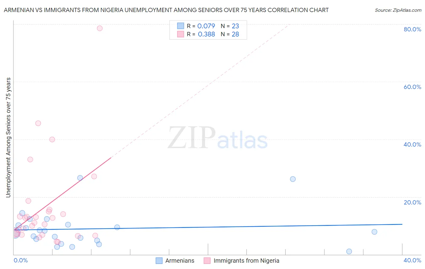 Armenian vs Immigrants from Nigeria Unemployment Among Seniors over 75 years