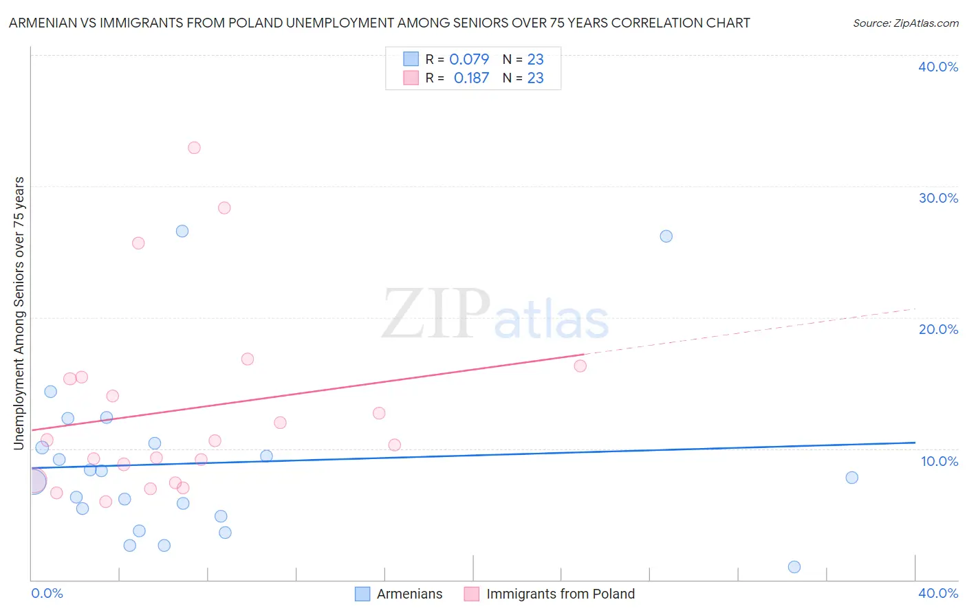 Armenian vs Immigrants from Poland Unemployment Among Seniors over 75 years