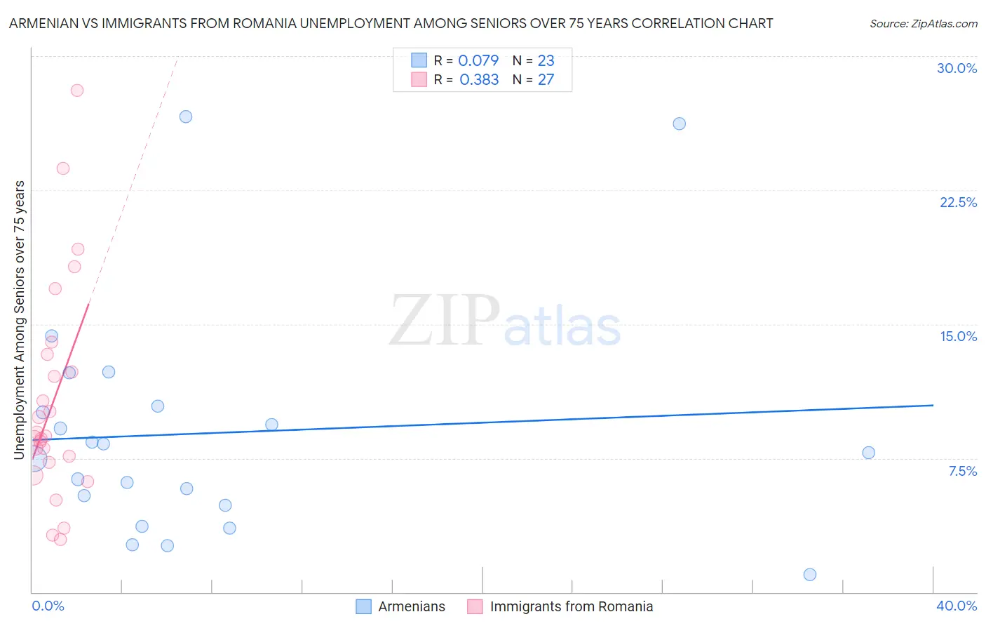 Armenian vs Immigrants from Romania Unemployment Among Seniors over 75 years