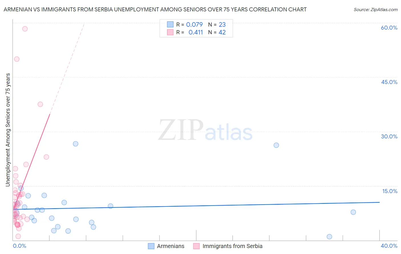 Armenian vs Immigrants from Serbia Unemployment Among Seniors over 75 years