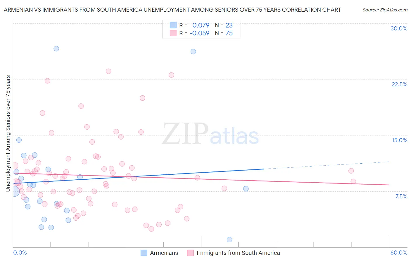 Armenian vs Immigrants from South America Unemployment Among Seniors over 75 years