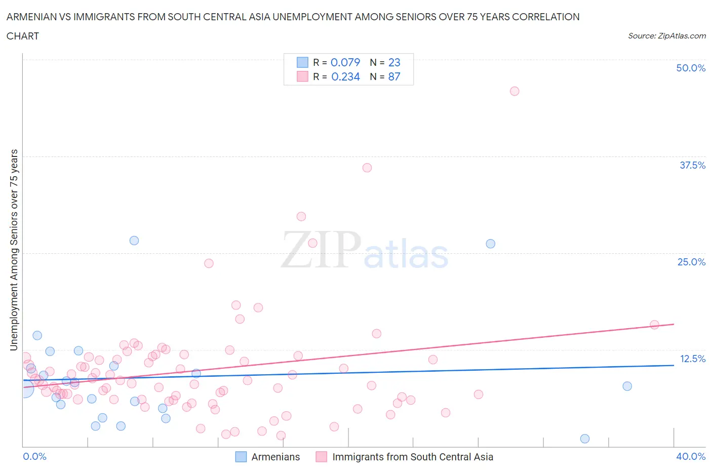 Armenian vs Immigrants from South Central Asia Unemployment Among Seniors over 75 years