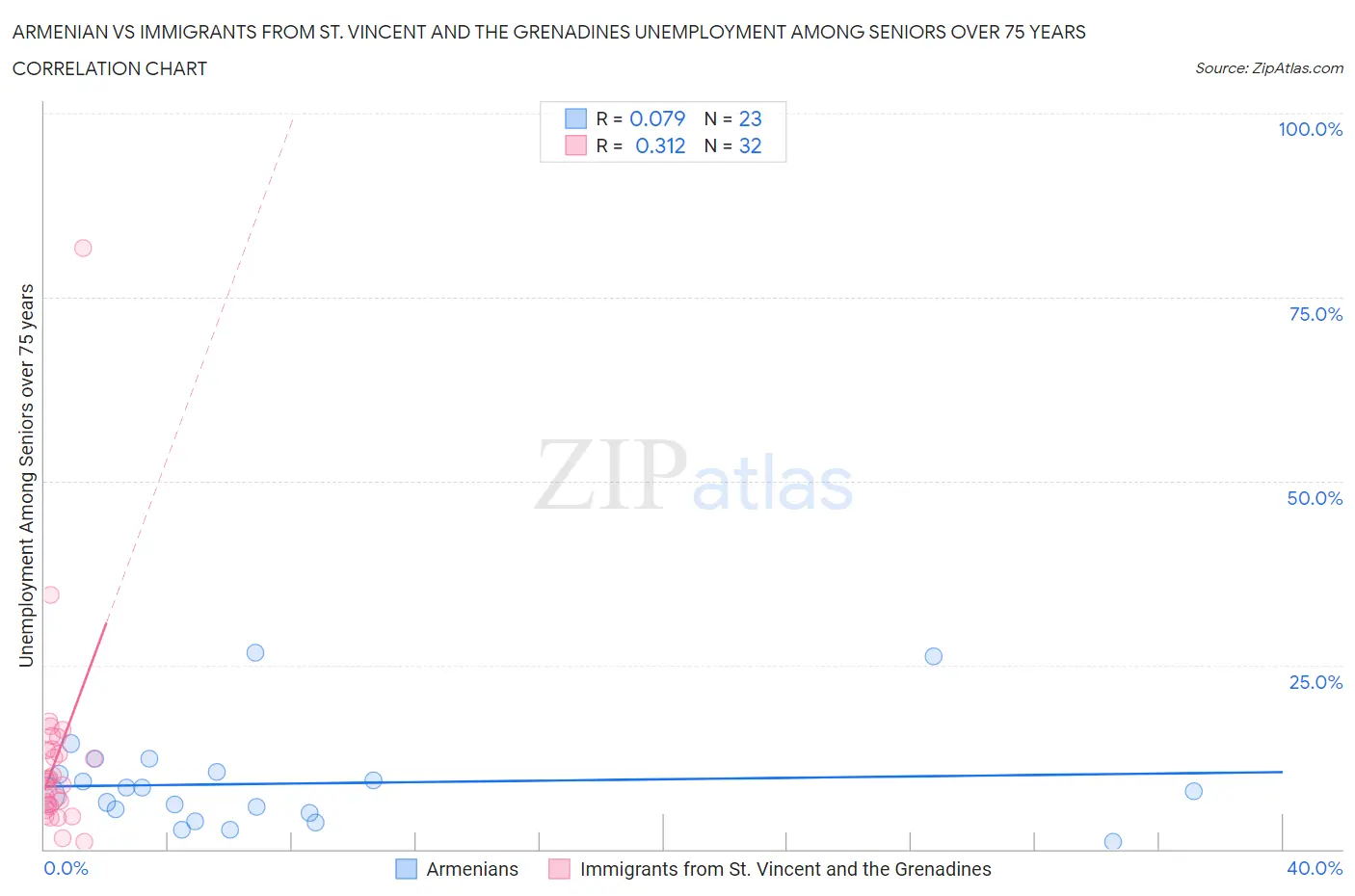 Armenian vs Immigrants from St. Vincent and the Grenadines Unemployment Among Seniors over 75 years