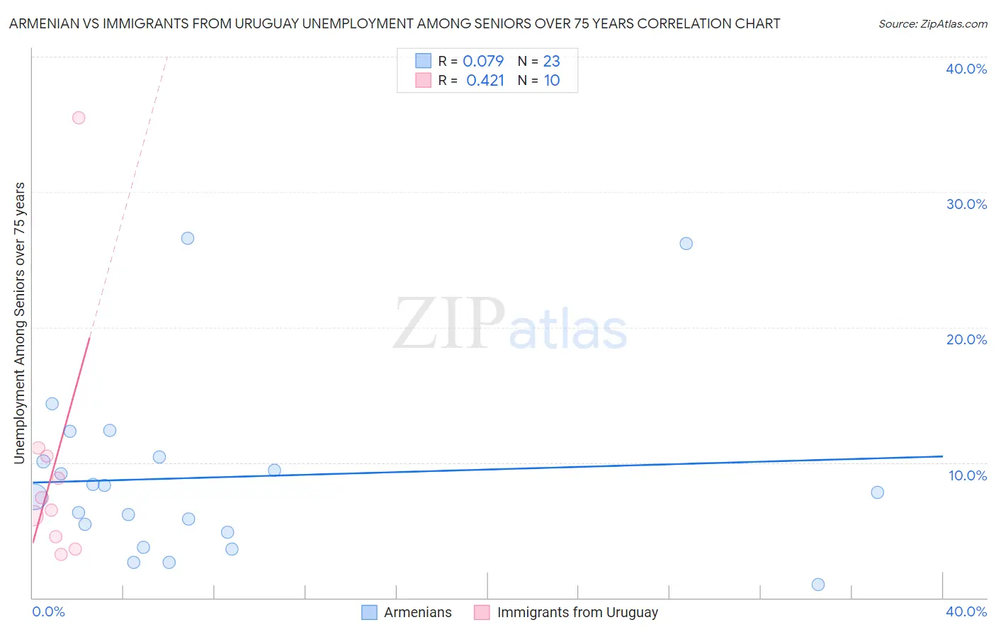 Armenian vs Immigrants from Uruguay Unemployment Among Seniors over 75 years