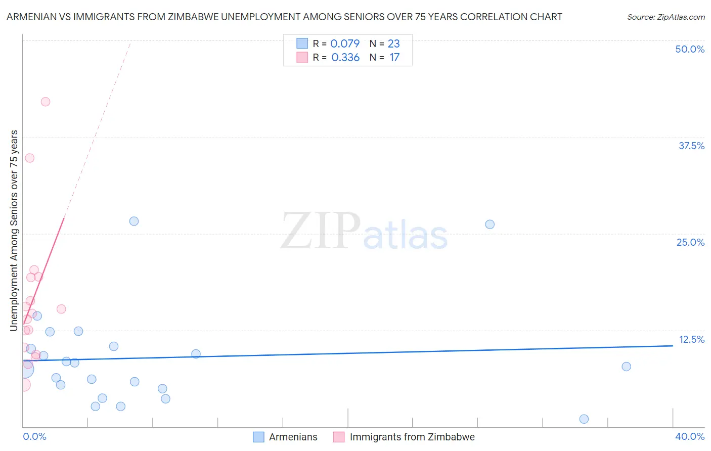 Armenian vs Immigrants from Zimbabwe Unemployment Among Seniors over 75 years