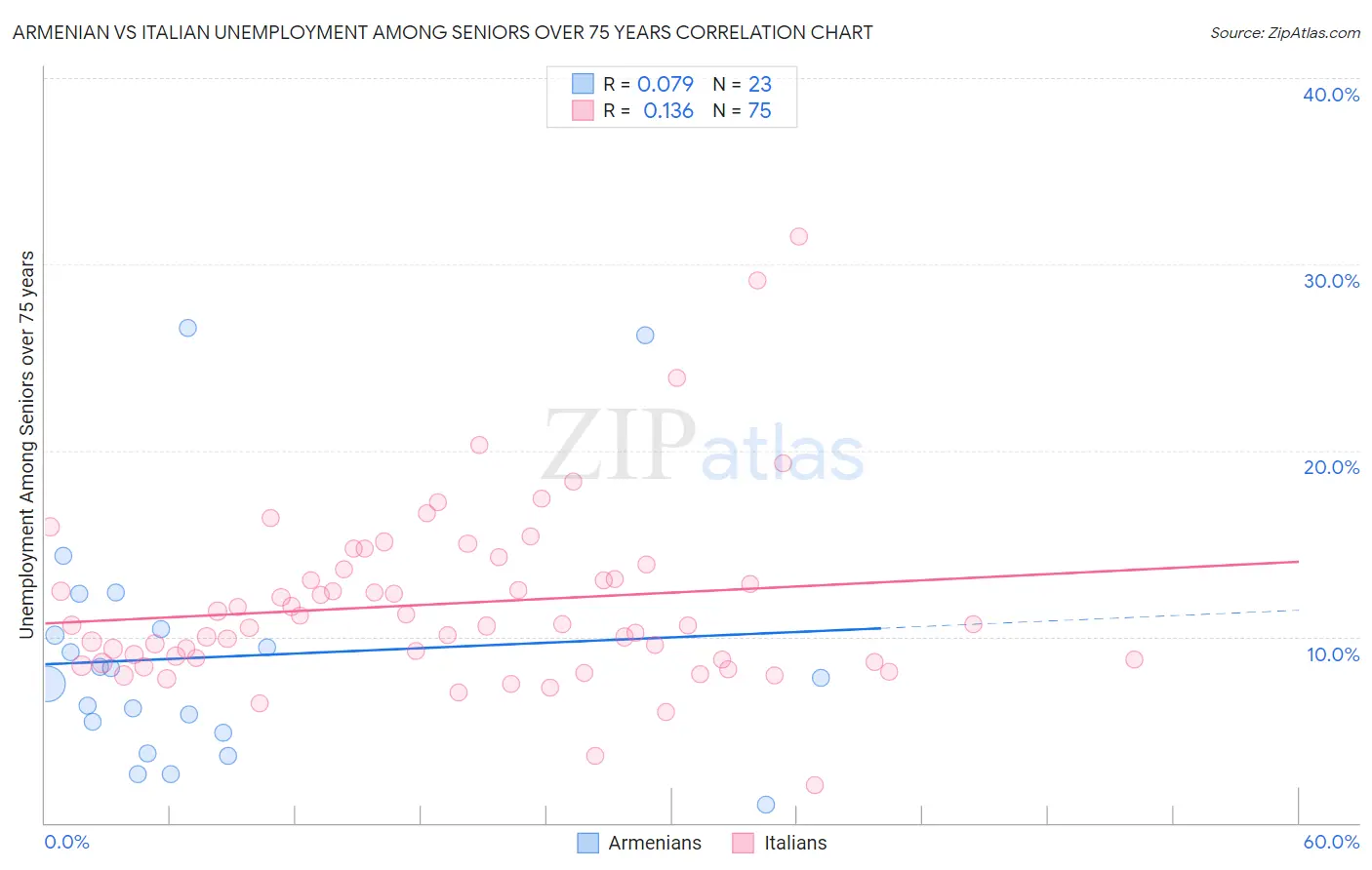 Armenian vs Italian Unemployment Among Seniors over 75 years