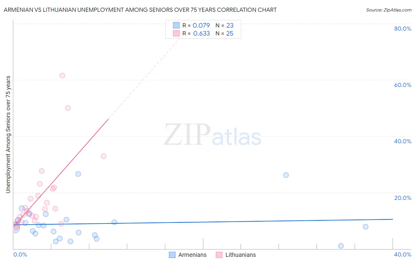 Armenian vs Lithuanian Unemployment Among Seniors over 75 years