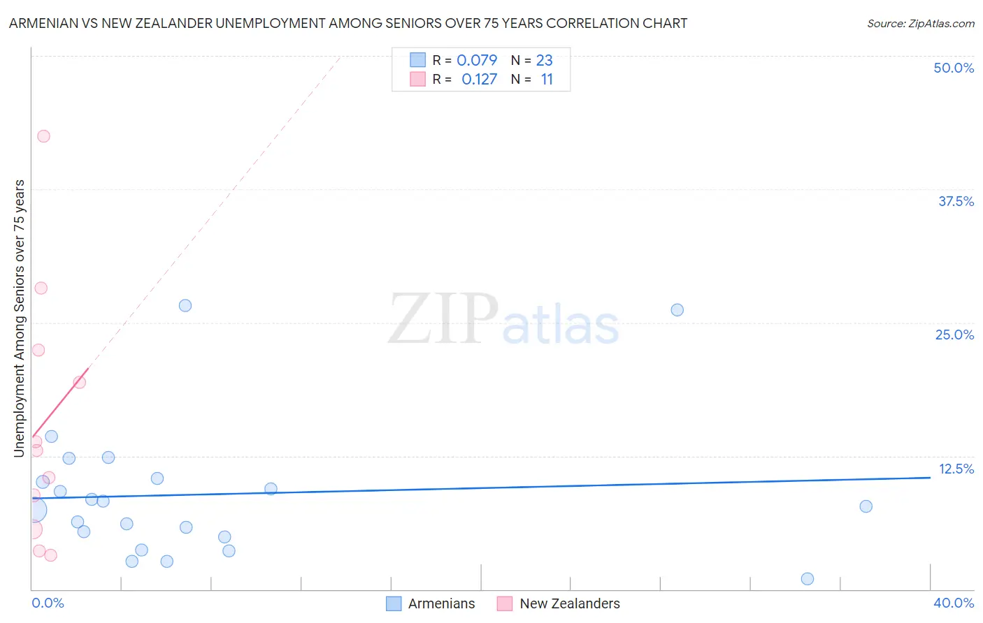 Armenian vs New Zealander Unemployment Among Seniors over 75 years