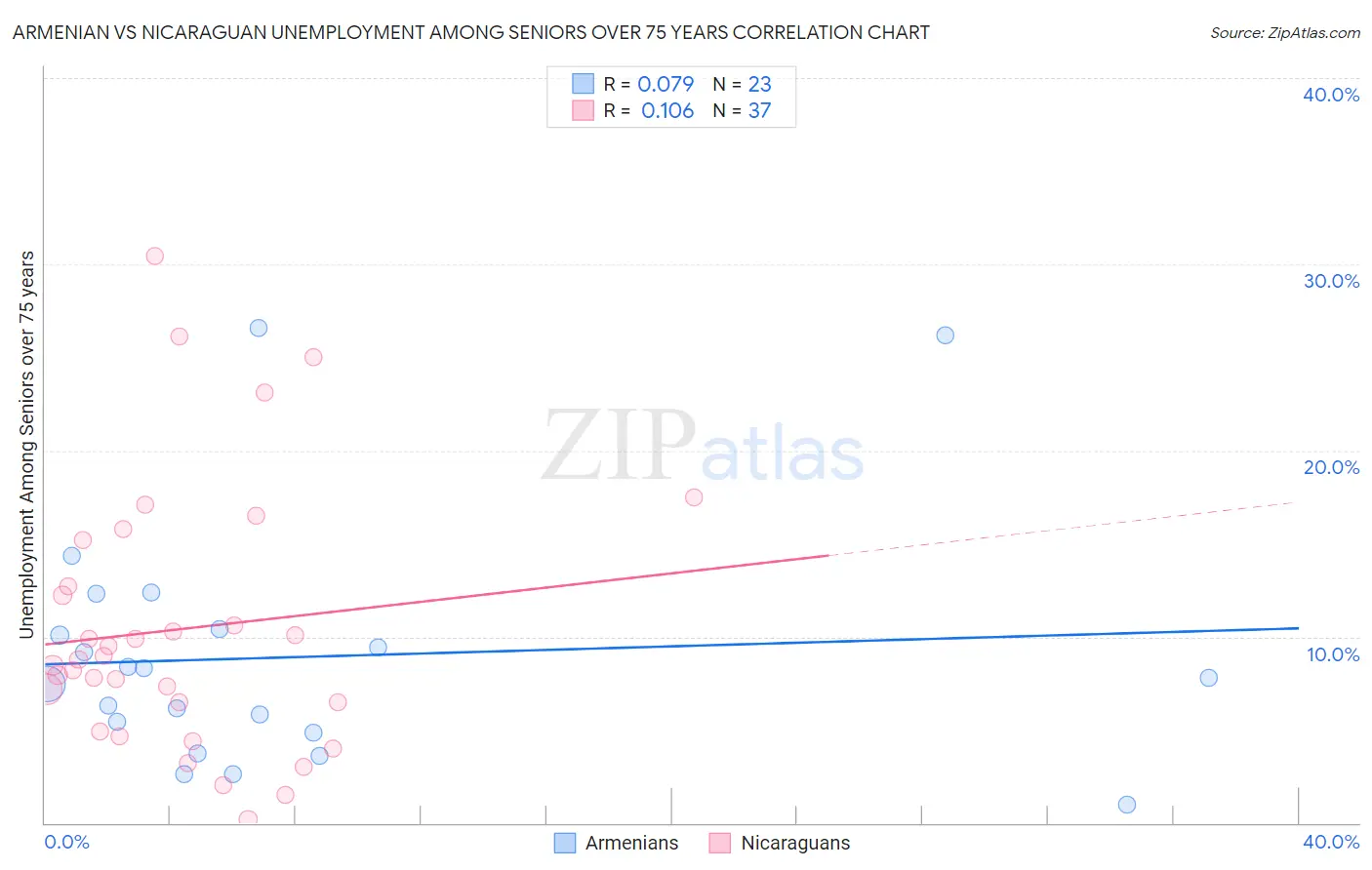 Armenian vs Nicaraguan Unemployment Among Seniors over 75 years