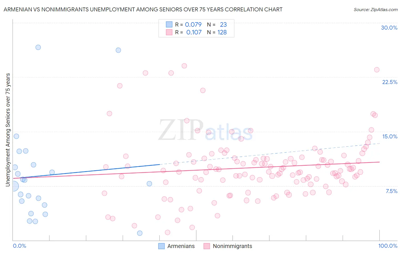 Armenian vs Nonimmigrants Unemployment Among Seniors over 75 years