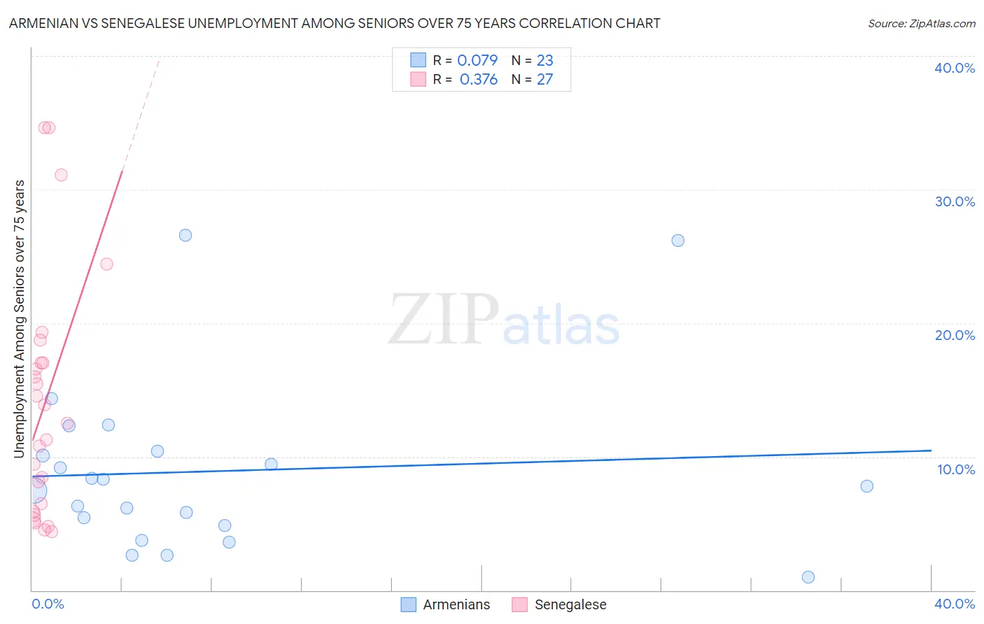 Armenian vs Senegalese Unemployment Among Seniors over 75 years