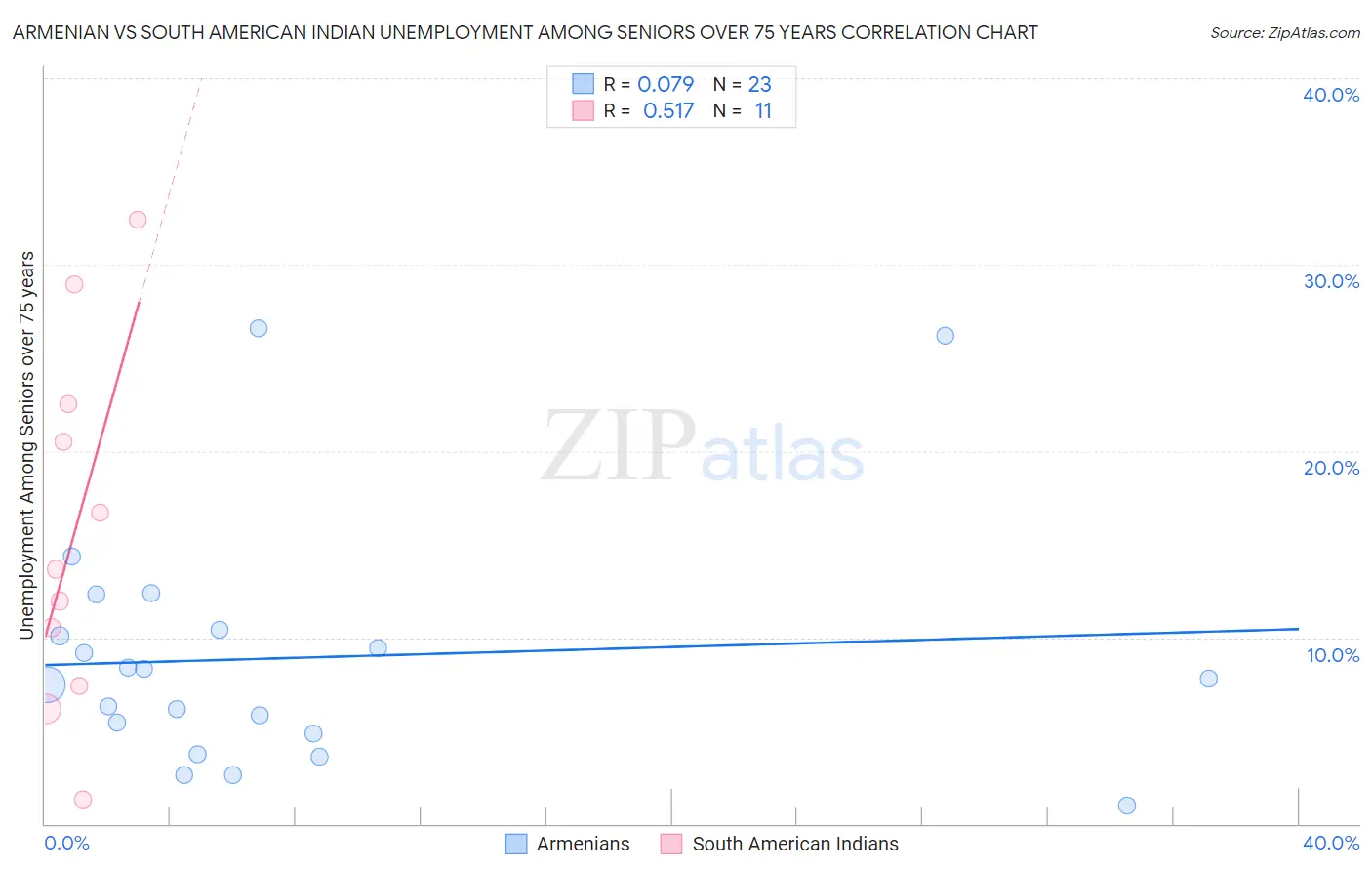 Armenian vs South American Indian Unemployment Among Seniors over 75 years