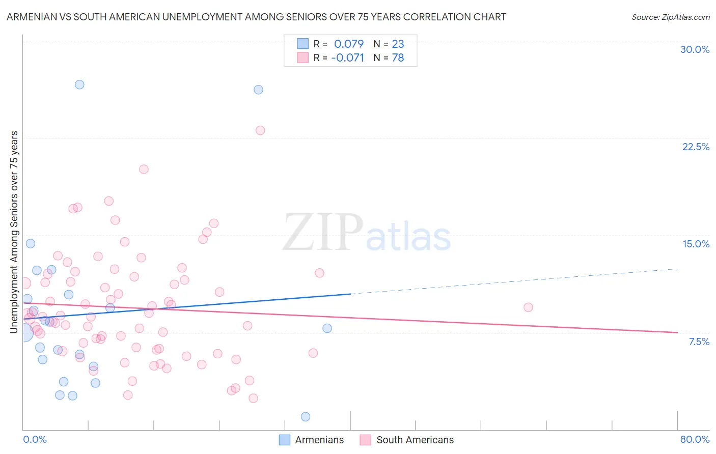 Armenian vs South American Unemployment Among Seniors over 75 years