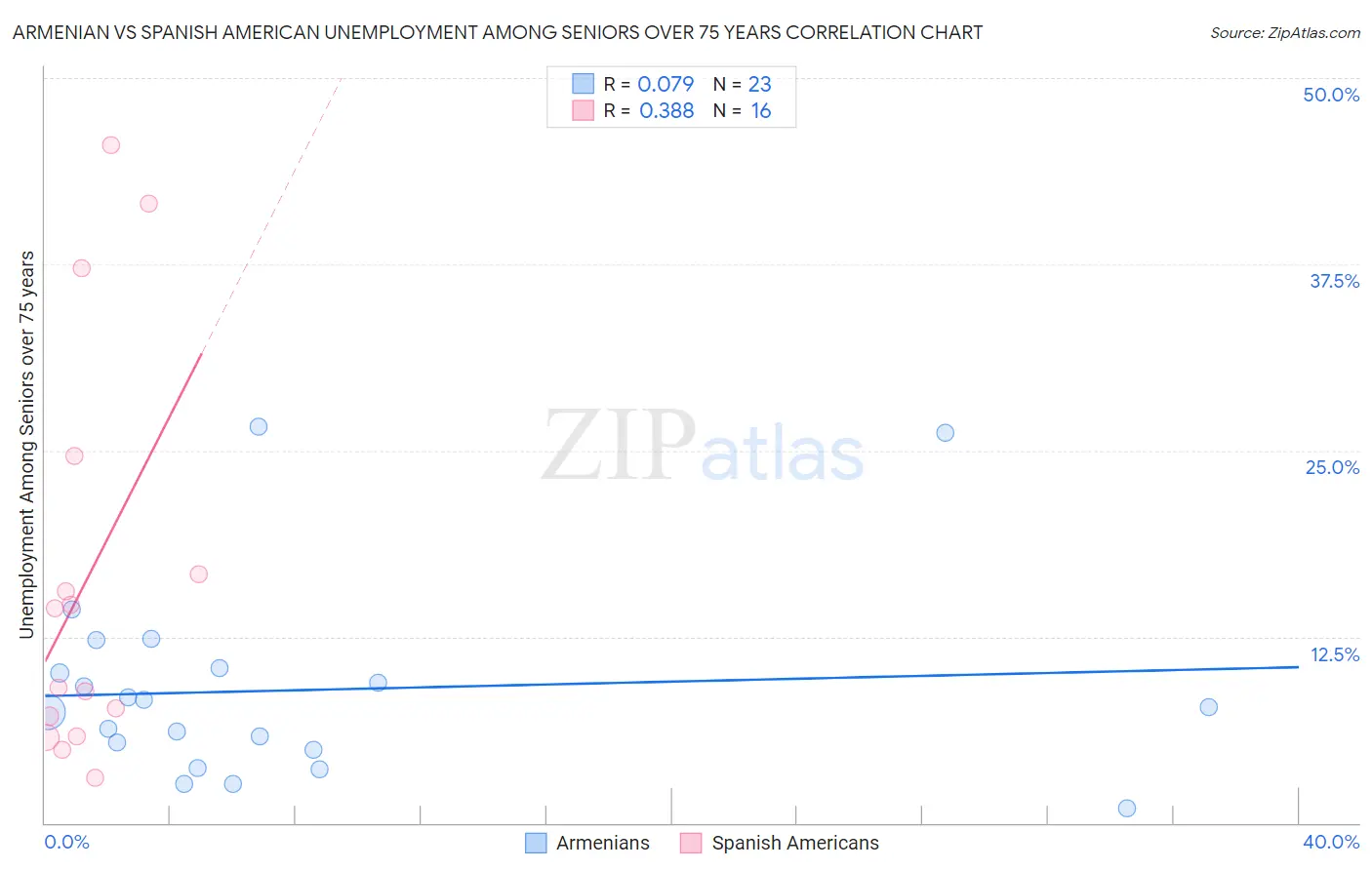 Armenian vs Spanish American Unemployment Among Seniors over 75 years