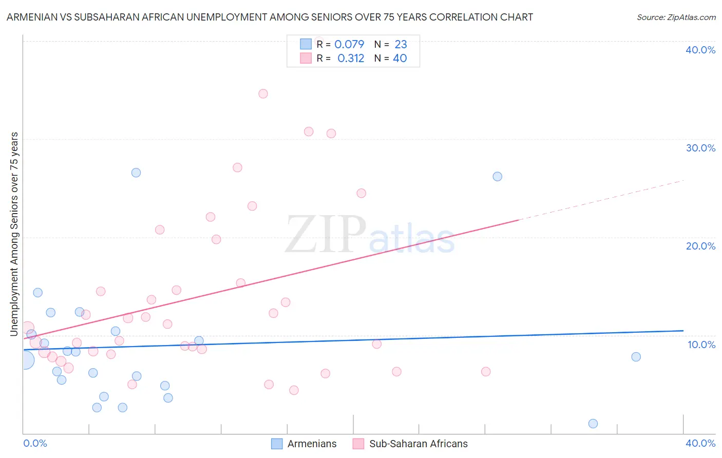 Armenian vs Subsaharan African Unemployment Among Seniors over 75 years