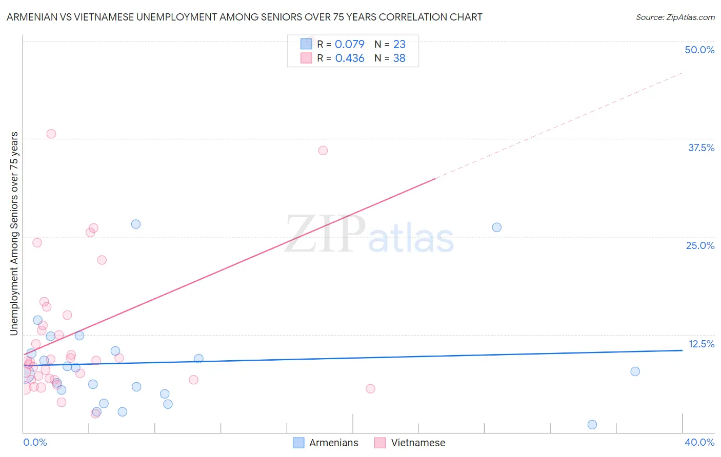 Armenian vs Vietnamese Unemployment Among Seniors over 75 years