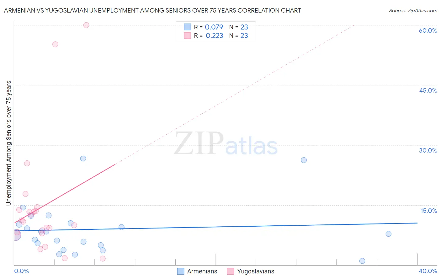 Armenian vs Yugoslavian Unemployment Among Seniors over 75 years
