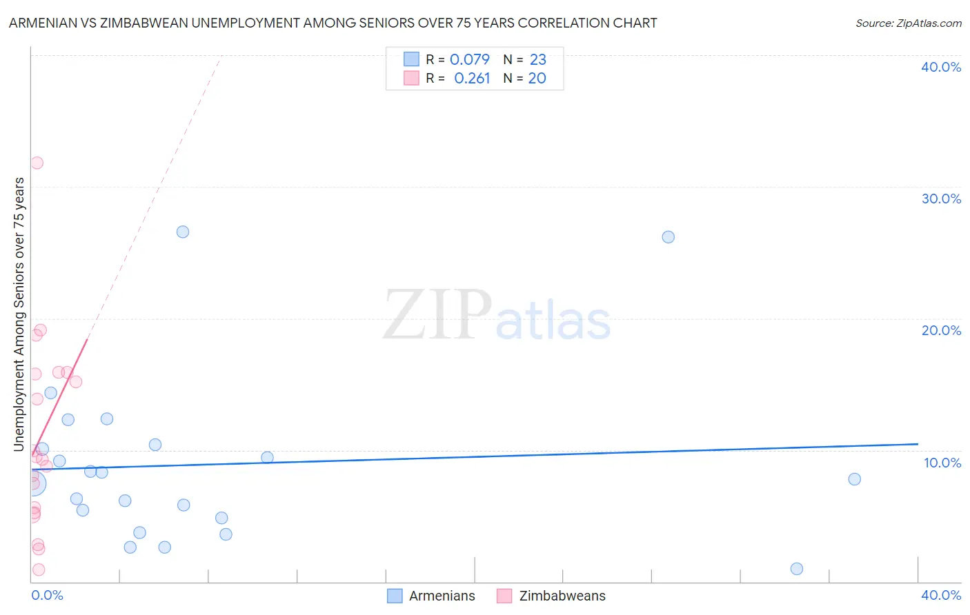 Armenian vs Zimbabwean Unemployment Among Seniors over 75 years